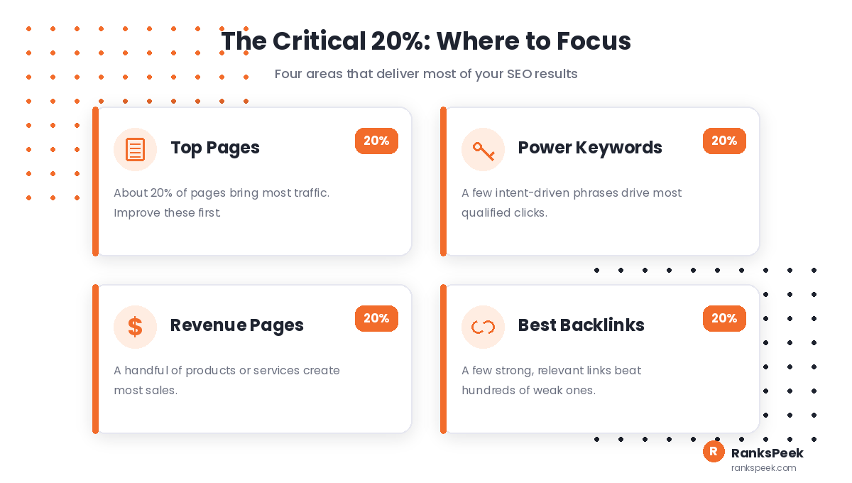 Four high-impact SEO focus areas under the 80 20 rule shown on RanksPeek