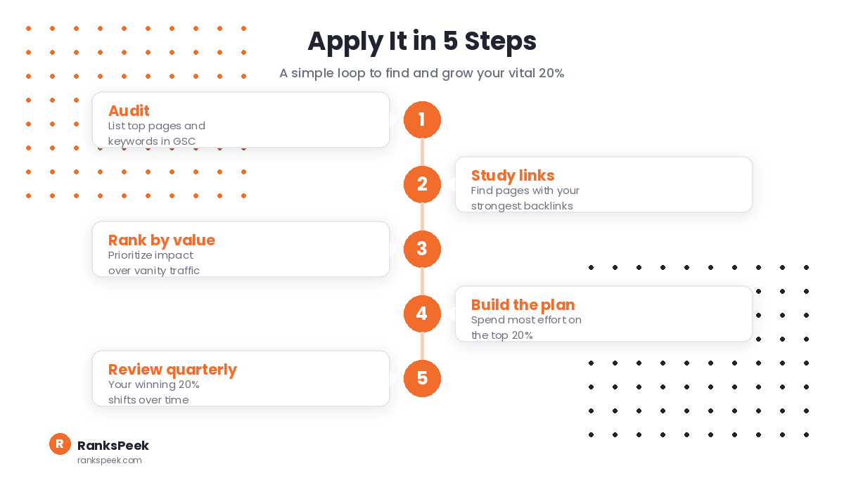 Five step framework for applying the 80 20 rule of SEO with RanksPeek tools
