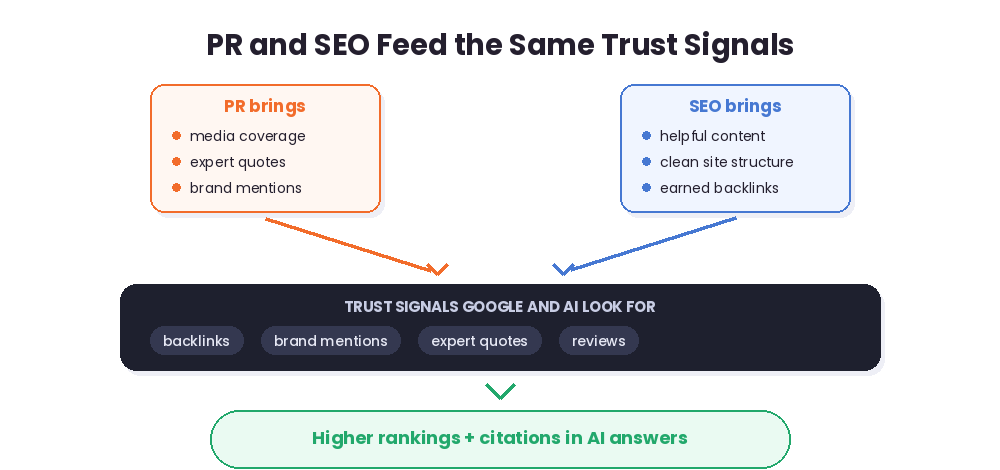 PR and SEO feed the same trust signals: coverage, quotes and content flow into backlinks, mentions and reviews that Google and AI look for
