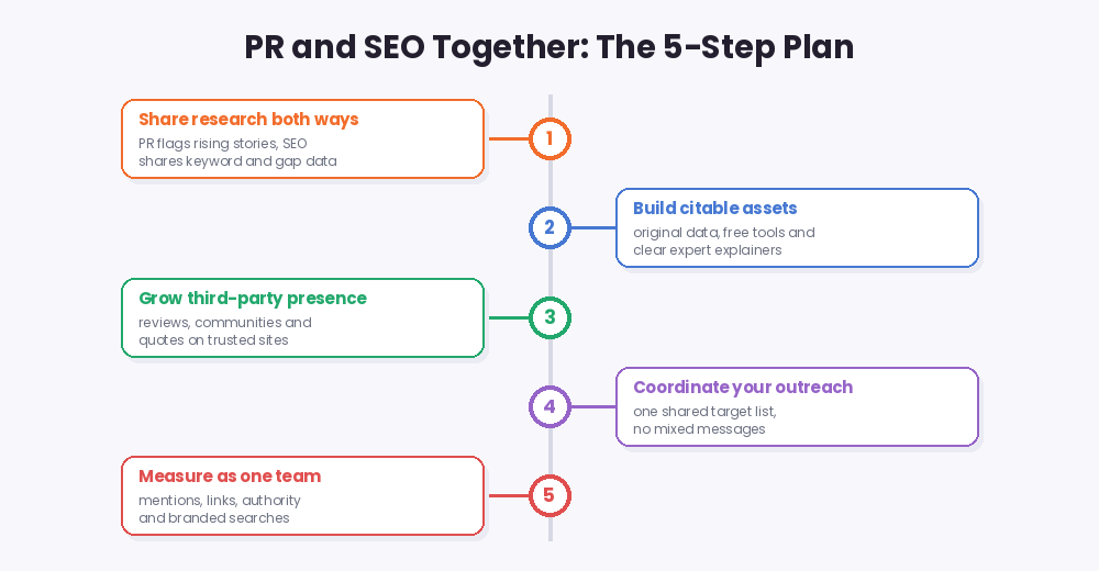 The 5-step PR and SEO plan: share research, build citable assets, grow third-party presence, coordinate outreach and measure together