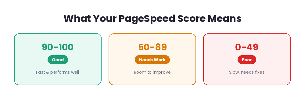 PageSpeed score bands: 90 to 100 is good, 50 to 89 needs work, 0 to 49 is poor