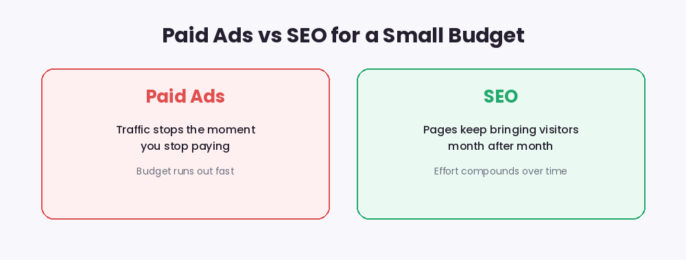 Paid ads versus SEO for a small budget: ad traffic stops when you stop paying while SEO keeps bringing visitors