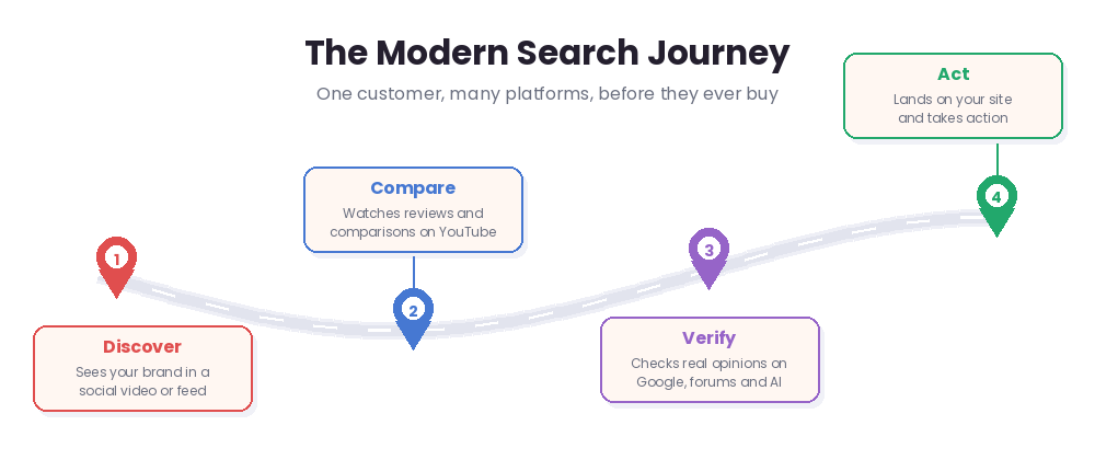 Search everywhere optimization guide showing the modern search journey from discovery to comparing, verifying and acting