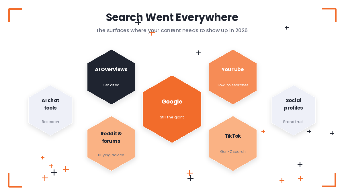 Honeycomb grid of search surfaces where websites need visibility in 2026