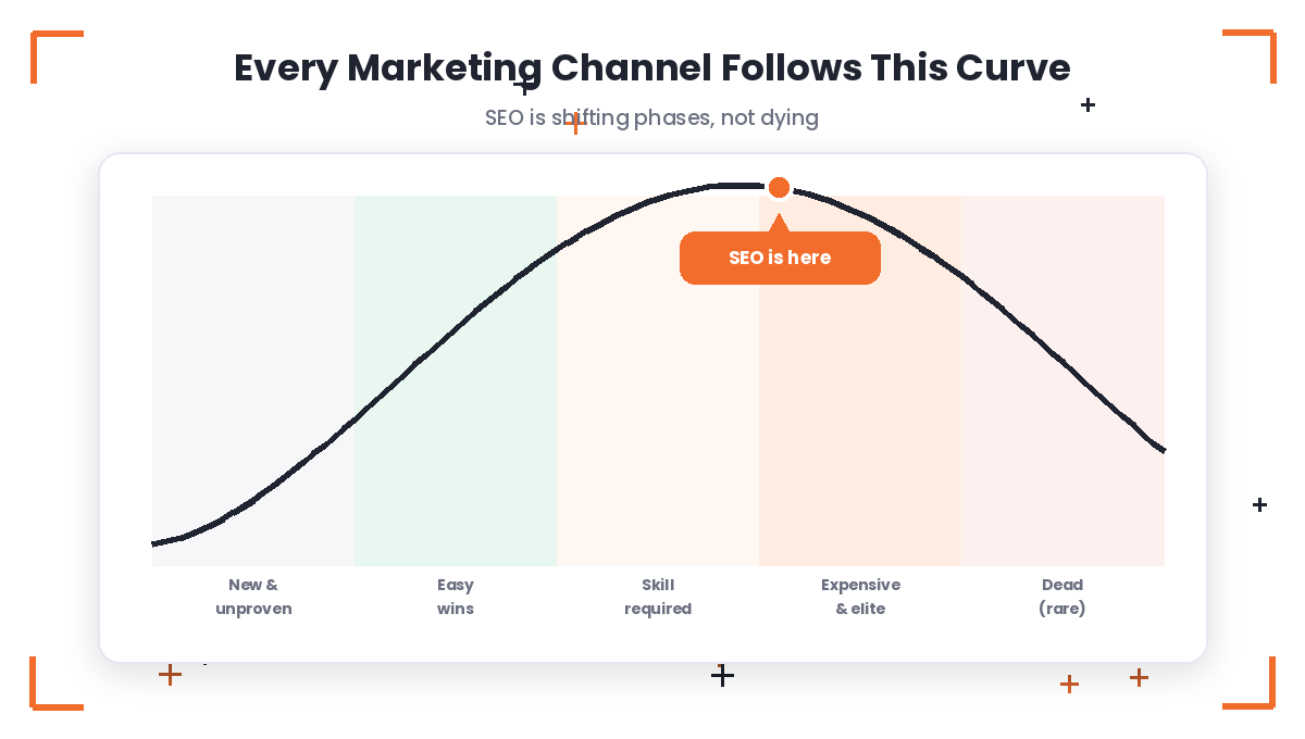 Marketing channel lifecycle curve showing where SEO sits in 2026 between fairly priced and demanding