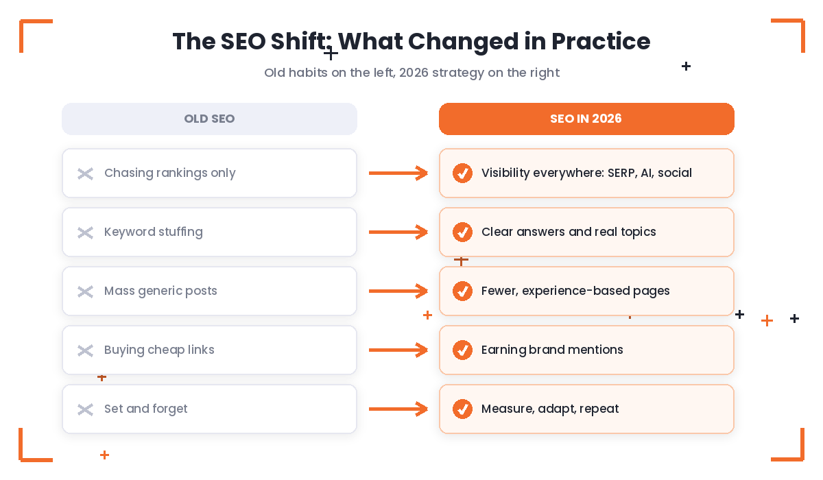 From and to diagram showing how SEO priorities shifted between old tactics and 2026 strategy