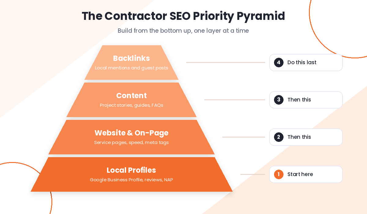 Priority pyramid showing the four levels of SEO for contractors from local profiles to backlinks