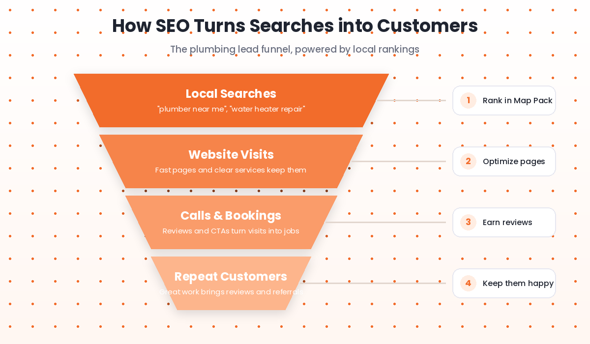 Funnel diagram showing how local searches turn into plumbing customers through SEO