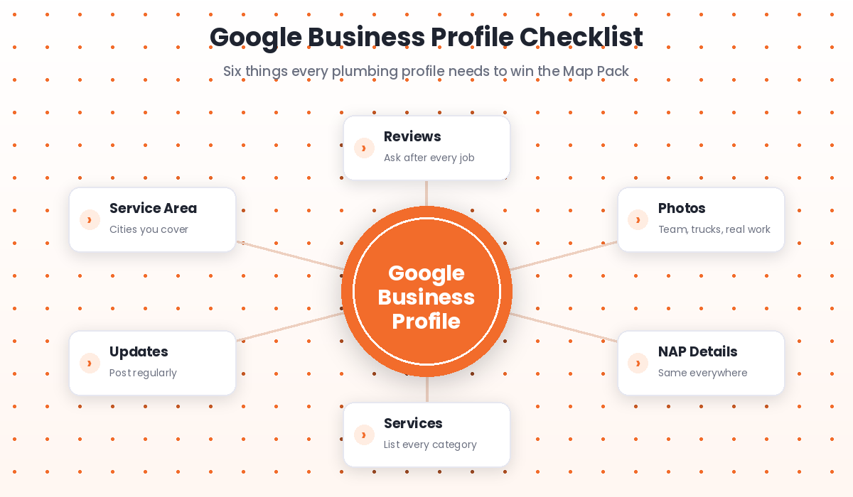 Google Business Profile optimization elements for a plumbing company shown as a hub diagram