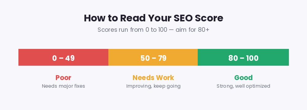 SEO score guide showing 0 to 49 poor, 50 to 79 needs work, and 80 to 100 good ranges