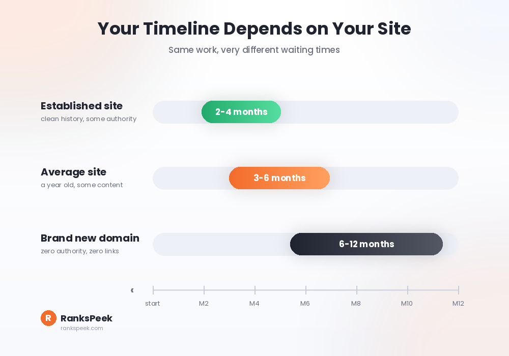 SEO timeline gauge showing how long does SEO take to see results by site age