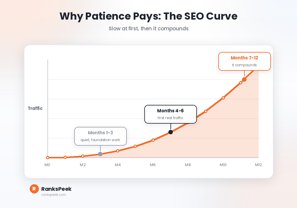 Growth curve showing slow early SEO progress then compounding results after six months