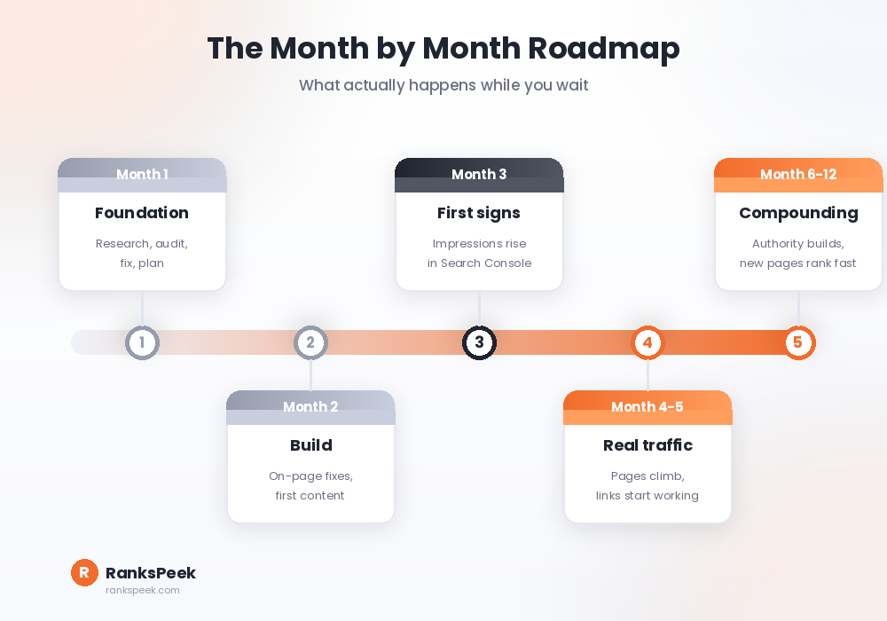 Month by month SEO timeline roadmap showing when results appear