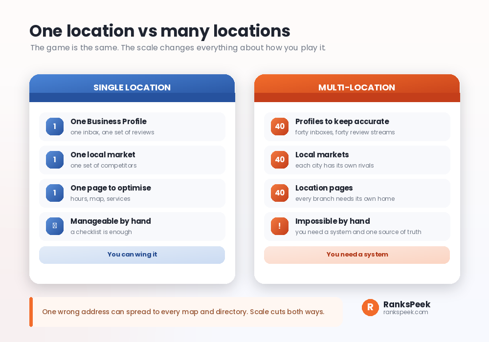 Single location compared with forty locations showing how the workload multiplies