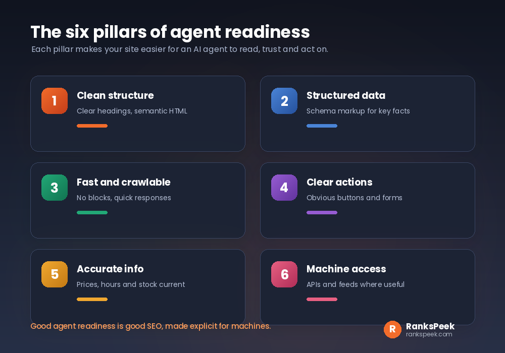 Six pillars of AI agent readiness from clean structure to machine access
