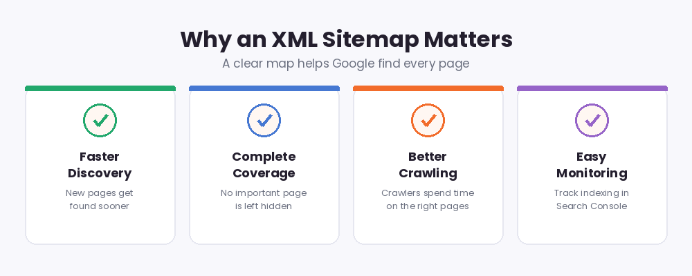 Why an XML sitemap matters: faster discovery, complete coverage, better crawling and easy monitoring