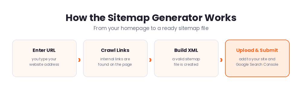 How the sitemap generator works: enter your URL, internal links are crawled, the XML is built, then upload and submit