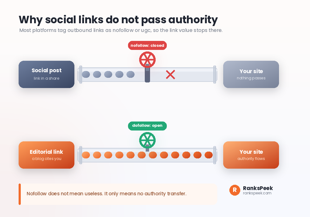 How important social media really is for SEO shown as a nofollow valve blocking link authority