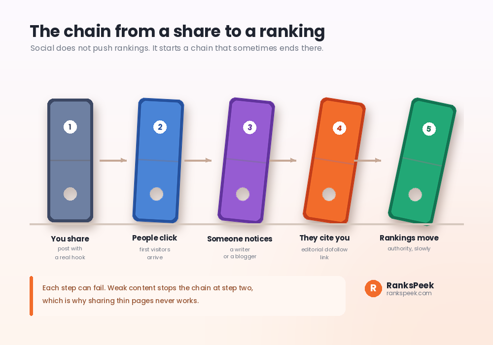Domino chain showing how a social share can lead to traffic, mentions and editorial links