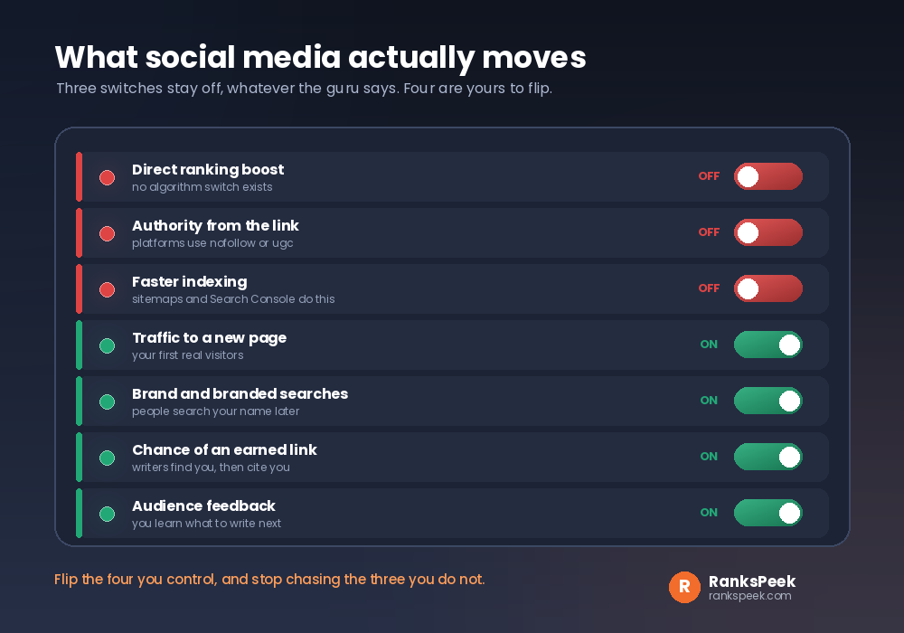 How important social media really is for SEO shown as switches for each SEO outcome