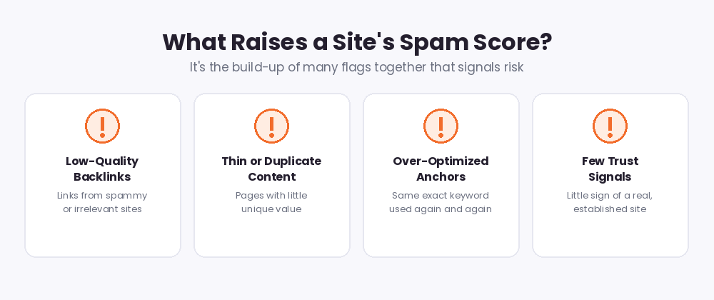 What raises a spam score: low-quality backlinks, thin or duplicate content, over-optimized anchors and few trust signals