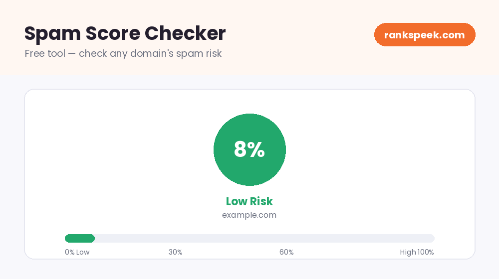 Free spam score checker showing a low 8% spam score with a green low-risk rating for a domain