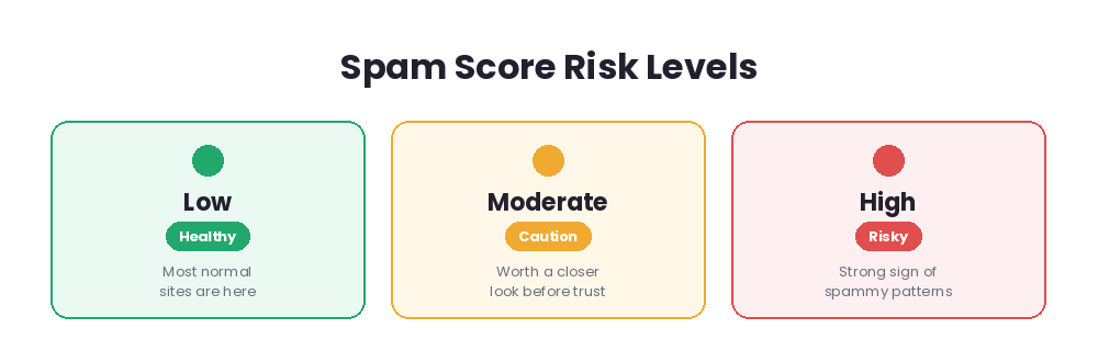 Spam score risk levels: low is healthy, moderate needs caution, high is risky