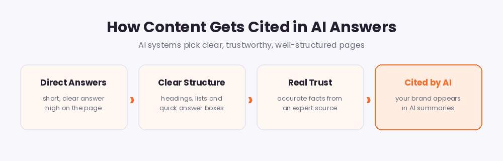 How content gets cited in AI answers: direct answers, clear structure and real trust lead to citations