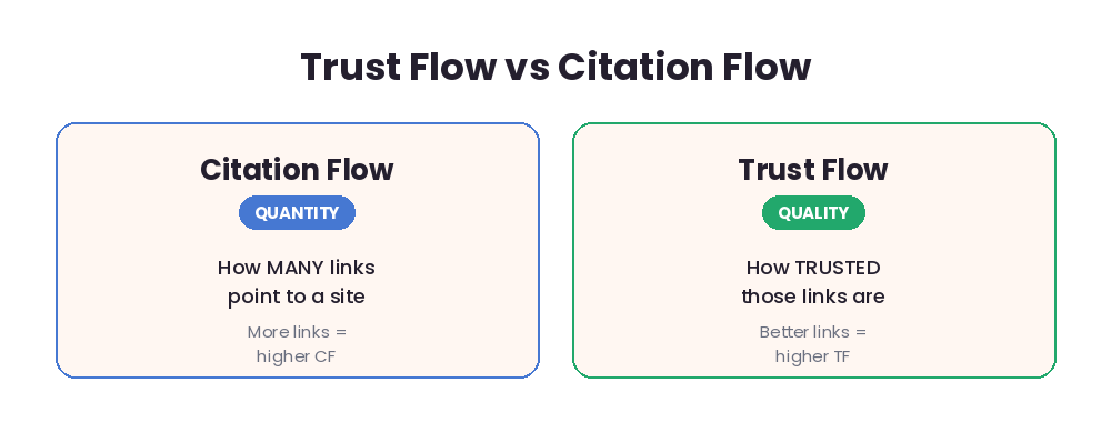 Trust Flow vs Citation Flow: Citation Flow measures link quantity, Trust Flow measures link quality