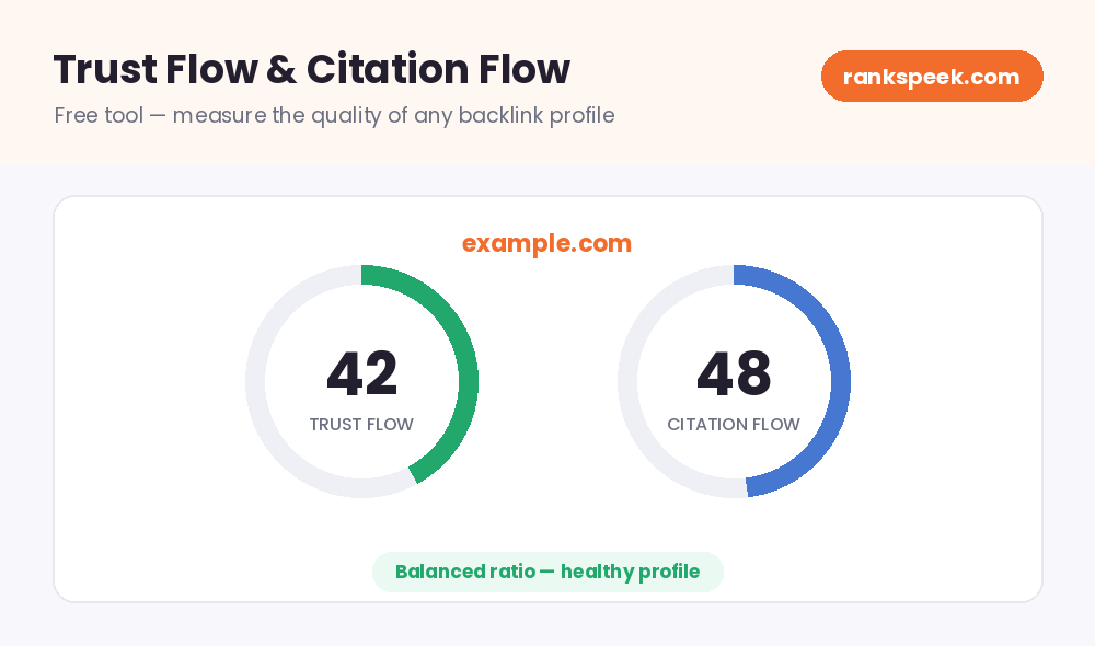 Trust Flow and Citation Flow checker showing a Trust Flow of 42 and Citation Flow of 48 for a domain