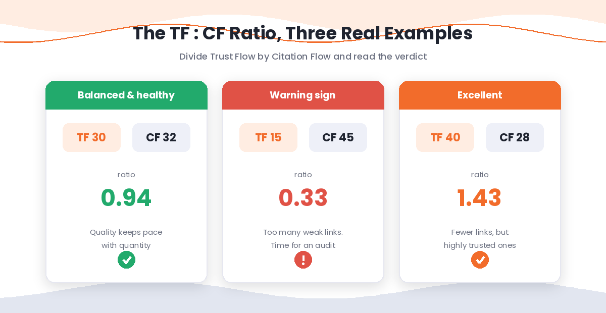 Three example score cards showing healthy and unhealthy trust flow to citation flow ratios