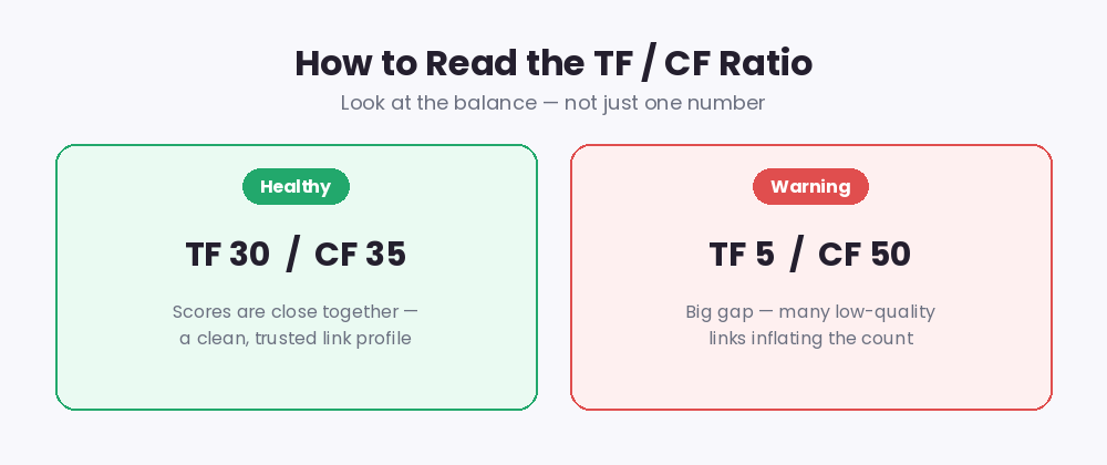 Reading the TF CF ratio: a healthy profile has close scores, a warning profile has a big gap