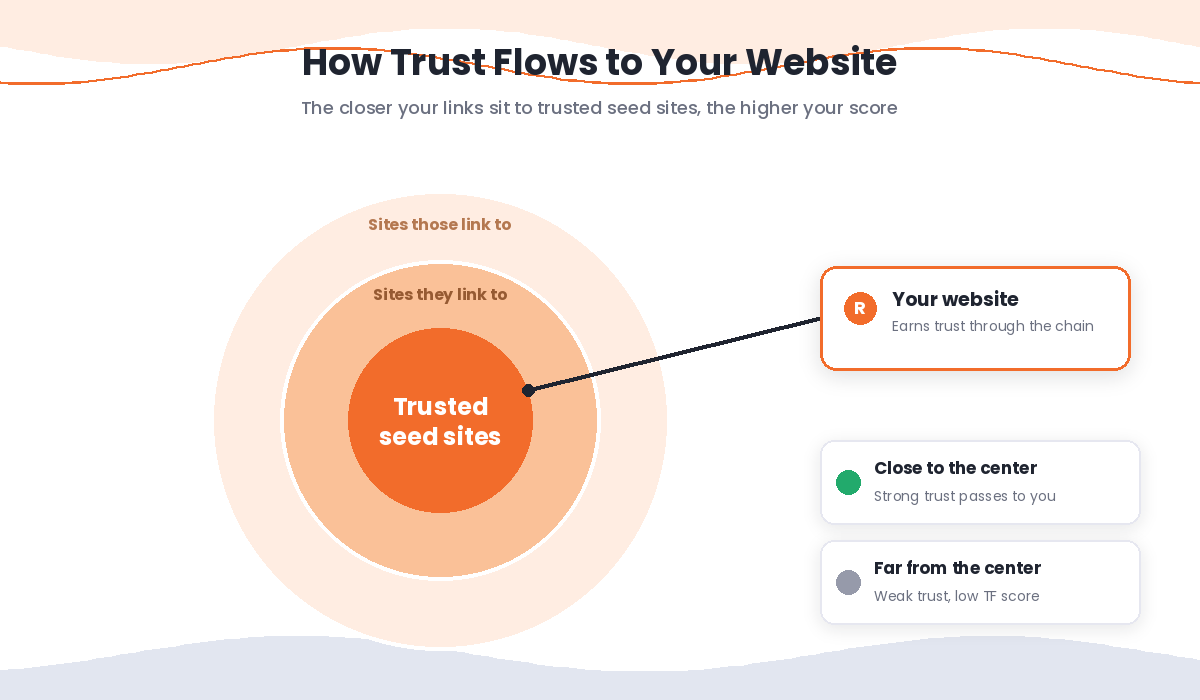 Bullseye diagram showing how trust flows outward from seed sites through links to your website