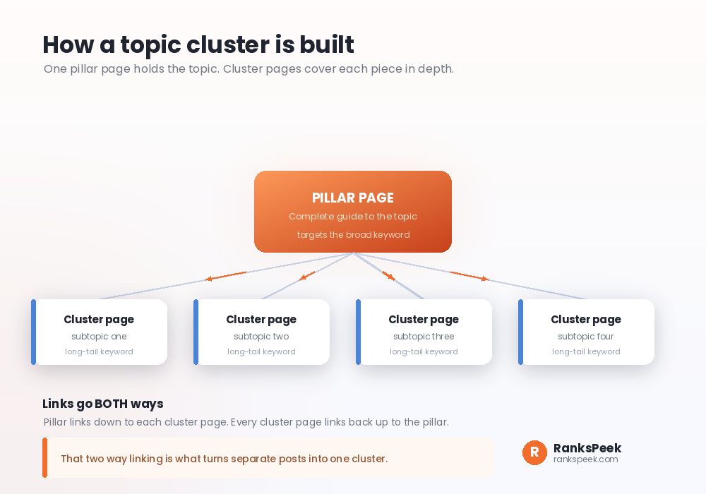 Why pillar pages matter shown as a topic cluster with a pillar page and linked cluster pages