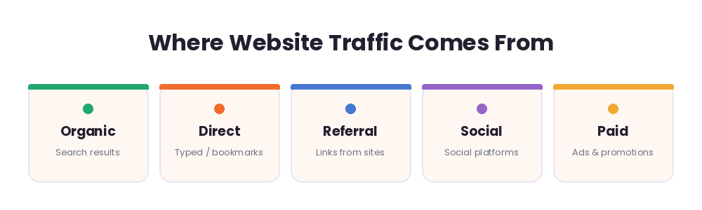 Five website traffic channels: organic search, direct, referral, social and paid