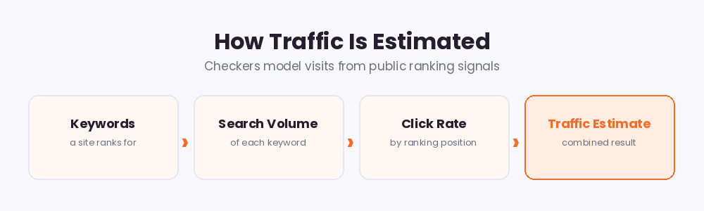 How traffic is estimated: keywords, search volume and click rate combine into a traffic estimate