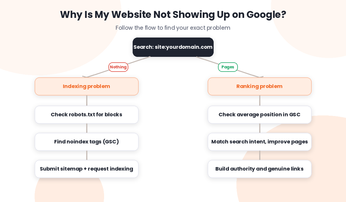 Decision flowchart for diagnosing why a website is not showing up on Google