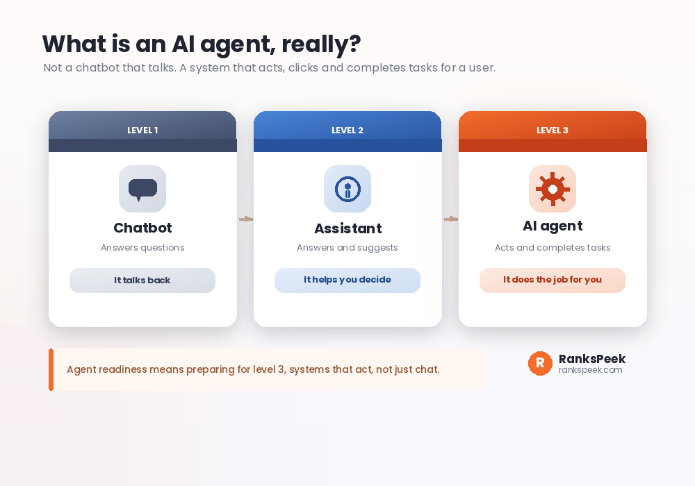 Three levels from chatbot to assistant to AI agent that completes tasks