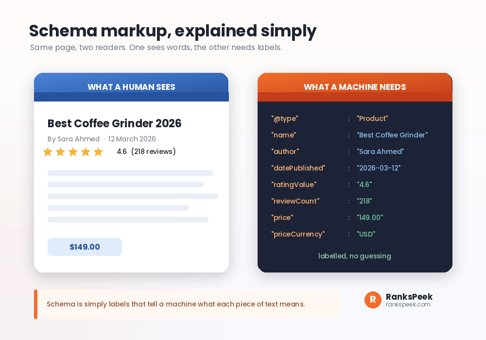 Schema markup explained by comparing what a human sees with what a machine needs