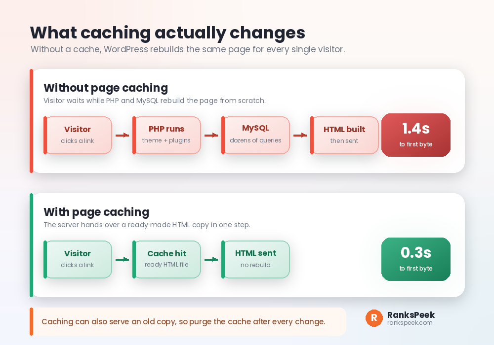 Comparison of a WordPress request with and without page caching showing time to first byte