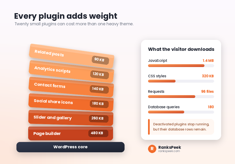 Stacked plugin blocks showing how page builders and scripts add page weight in WordPress