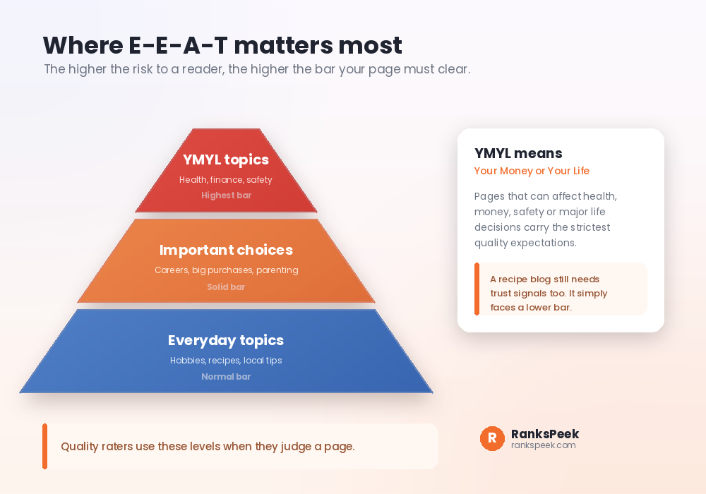 What is E-E-A-T in SEO risk pyramid showing YMYL topics at the top