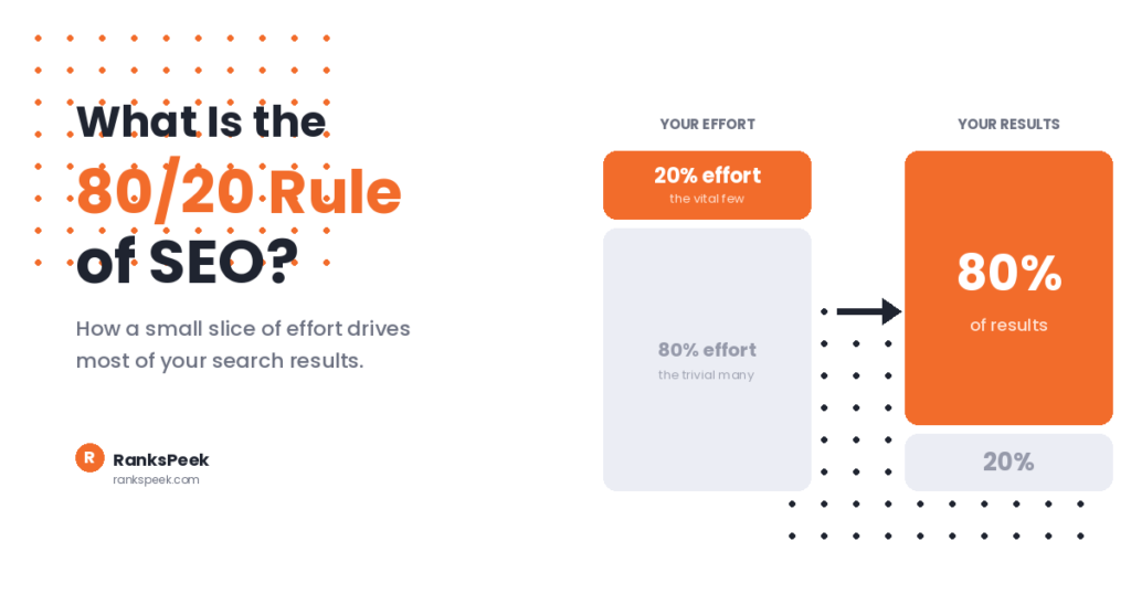 What is the 80 20 rule of SEO?